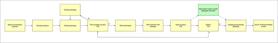 App design - workflow